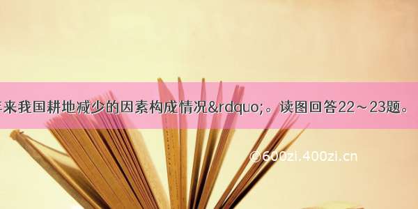 该图是&ldquo;近年来我国耕地减少的因素构成情况&rdquo;。读图回答22～23题。【小题1】对耕地造